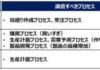 内部環境分析の手法~プロセス分析の手法~ 内部環境分析の手法~プロセス分析の手法~