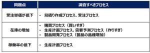 内部環境分析の手法~プロセス分析の手法~ 内部環境分析の手法~プロセス分析の手法~