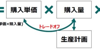 内部環境分析の手法~購買・その他の管理~ 内部環境分析の手法~購買・その他の管理~