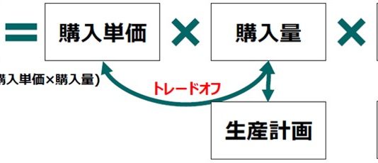 内部環境分析の手法~購買・その他の管理~ 内部環境分析の手法~購買・その他の管理~