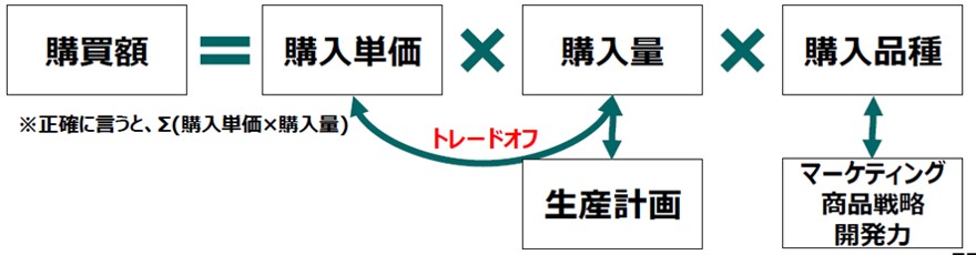 内部環境分析の手法～購買・その他の管理～