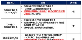 改善案を実行してもらうにはどうすればいいか? 改善案を実行してもらうにはどうすればいいか?
