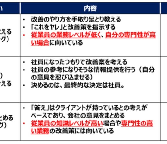 改善案を実行してもらうにはどうすればいいか? 改善案を実行してもらうにはどうすればいいか?