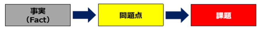 改善案の実行