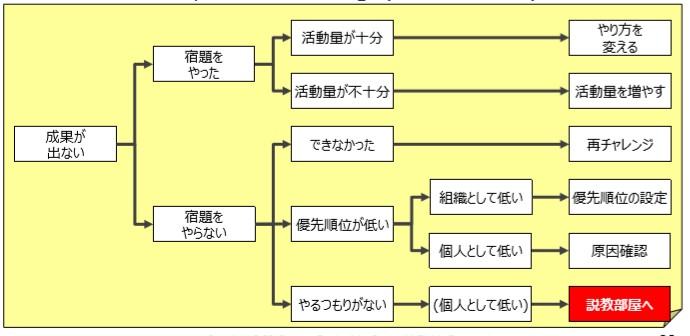 コンサルティング