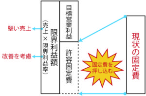 固定費を押し込む 改善案の実行