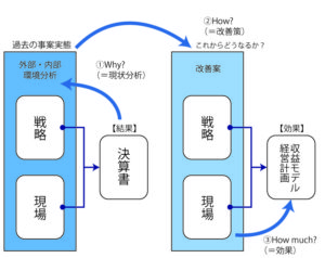 経営診断全体のフロー 財務分析の手法①~財務分析の流れ~